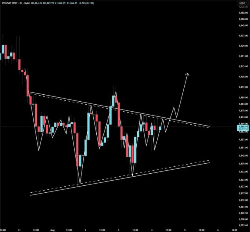 Triangle Pattern Puts $1,935 Target Into Focus