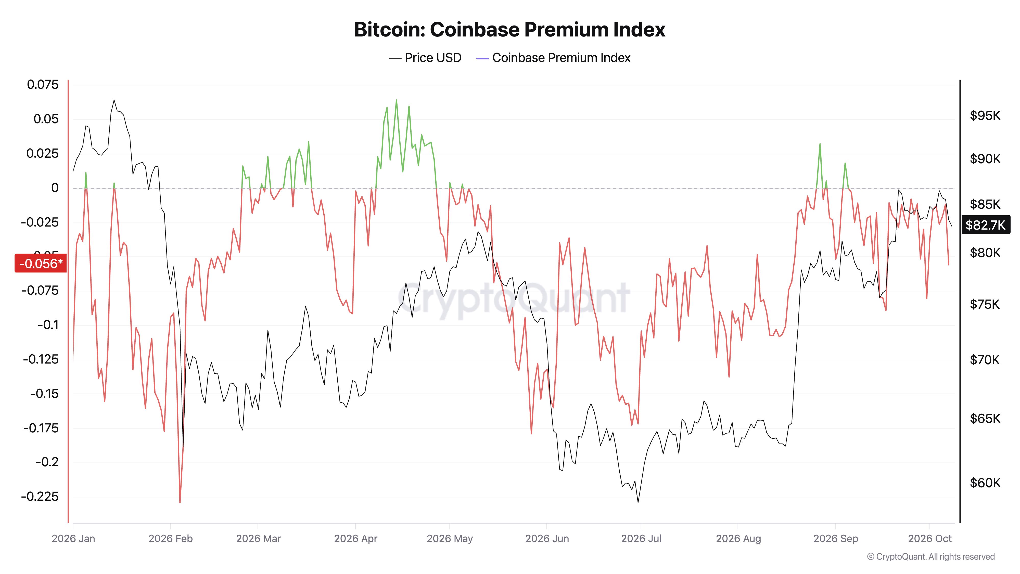 Bitcoin Coinbase Premium Index