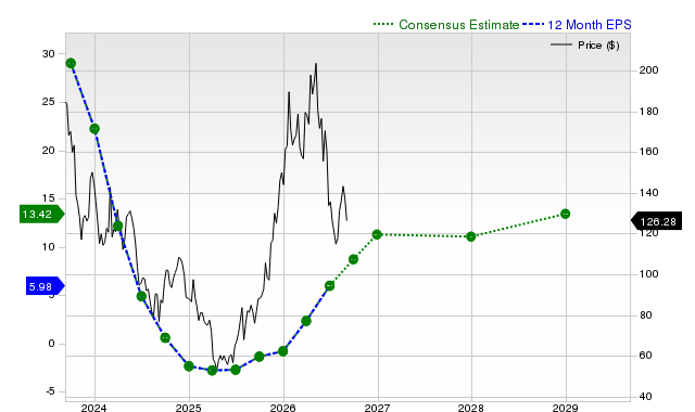 12-month consensus EPS estimate for ALB