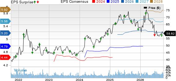 The Kroger Co. Price, Consensus and EPS Surprise
