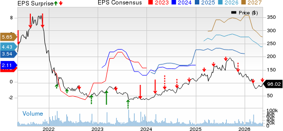 Sea Limited Sponsored ADR Price, Consensus and EPS Surprise