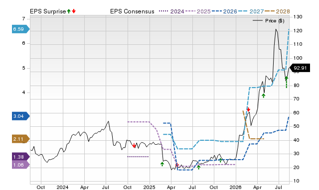 Zacks Price, Consensus and EPS Surprise Chart for UCTT