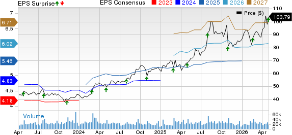 eBay Inc. Price, Consensus and EPS Surprise
