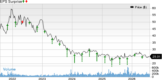 Pfizer Inc. Price and EPS Surprise