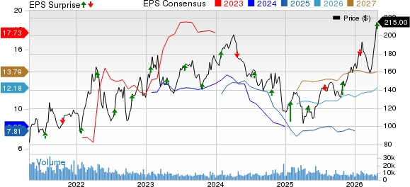 Nucor Corporation Price, Consensus and EPS Surprise