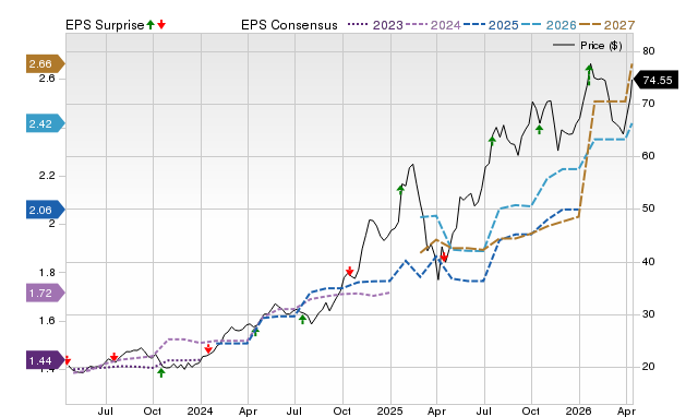 Price, Consensus and EPS Surprise Chart for IBKR