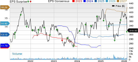 Waters Corporation Price, Consensus and EPS Surprise