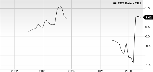 Delek US Holdings, Inc. PEG Ratio (TTM)