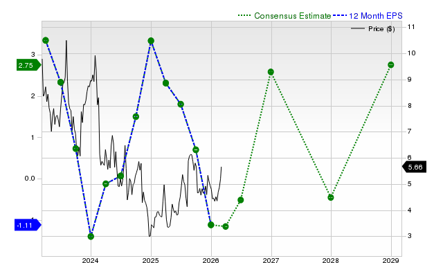 12-month consensus EPS estimate for GTN