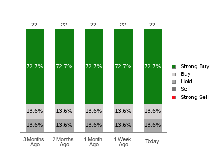Broker Rating Breakdown Chart for THC