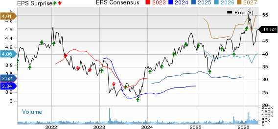 Fifth Third Bancorp Price, Consensus and EPS Surprise