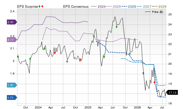 Price, Consensus and EPS Surprise Chart for TSLX