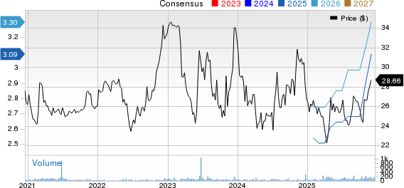Norwood Financial Corp. Price and Consensus