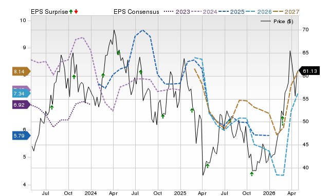 Price, Consensus and EPS Surprise Chart for MTDR