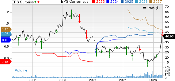 Iridium Communications Inc Price, Consensus and EPS Surprise