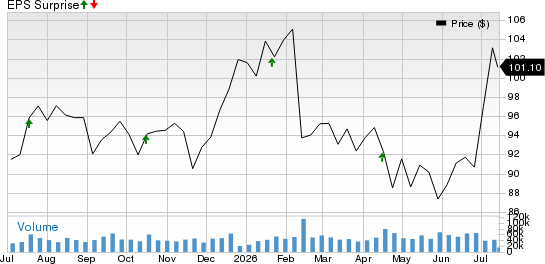 The Charles Schwab Corporation Price and EPS Surprise
