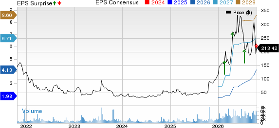 Vicor Corporation Price, Consensus and EPS Surprise