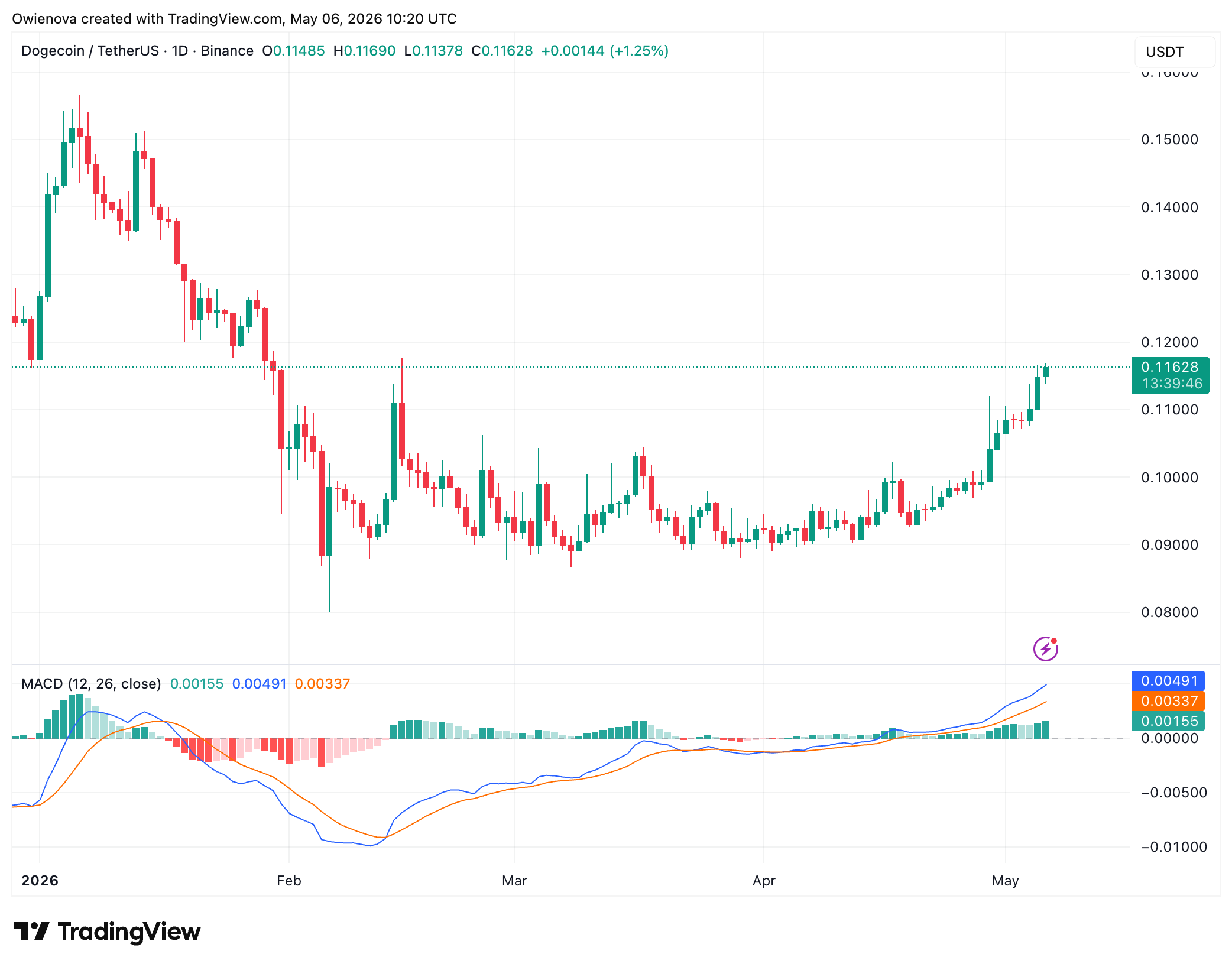 Dogecoin