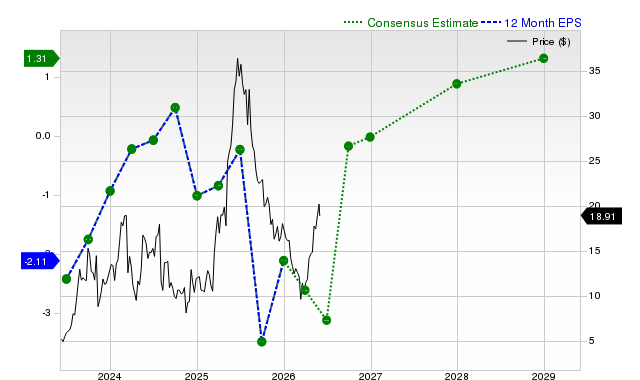 12-month consensus EPS estimate for GRPN