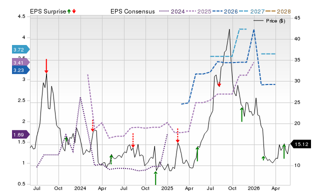 Zacks Price, Consensus and EPS Surprise Chart for PGY