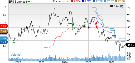 Molson Coors Beverage Company Price, Consensus and EPS Surprise