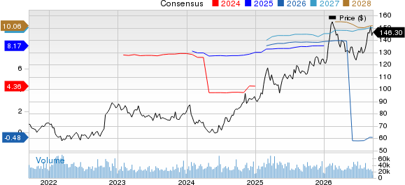 Gilead Sciences, Inc. Price and Consensus