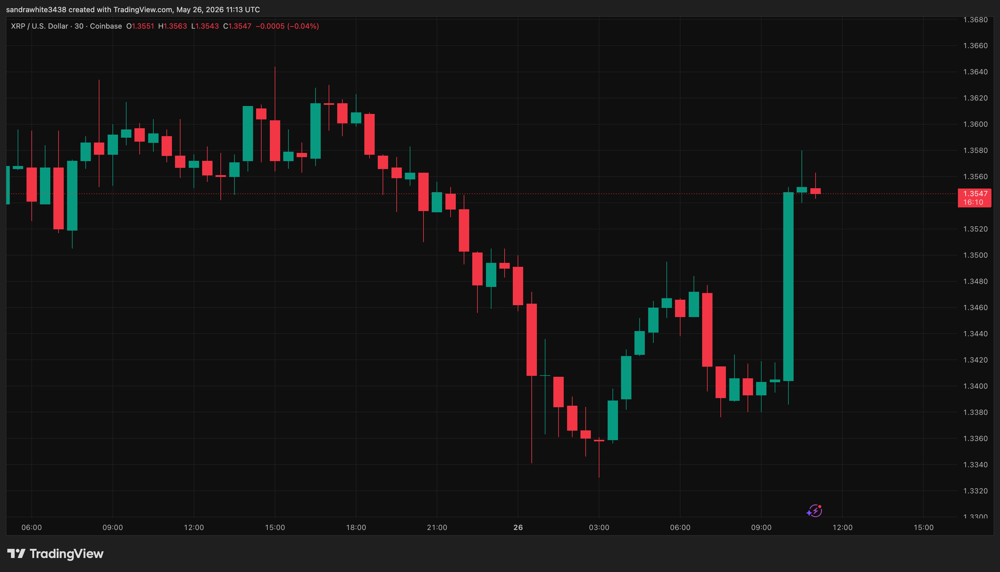 XRP price chart from Tradingview.com
