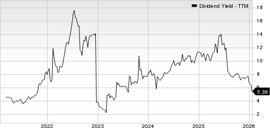 Betterware de Mexico SAPI de C Dividend Yield (TTM)