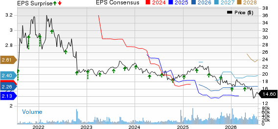 Albertsons Companies, Inc. Price, Consensus and EPS Surprise