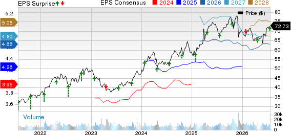 W.R. Berkley Corporation Price, Consensus and EPS Surprise