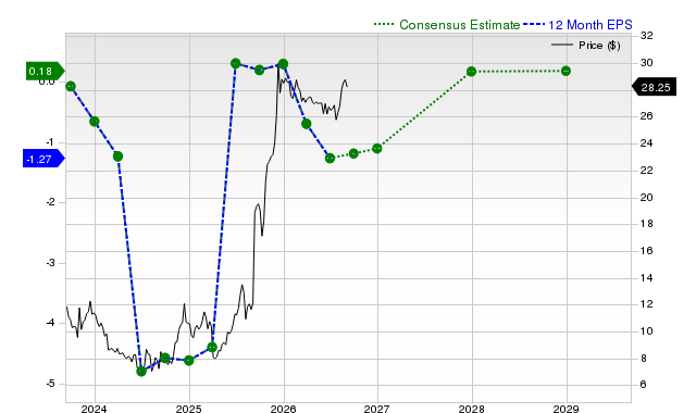 12-month consensus EPS estimate for WBD