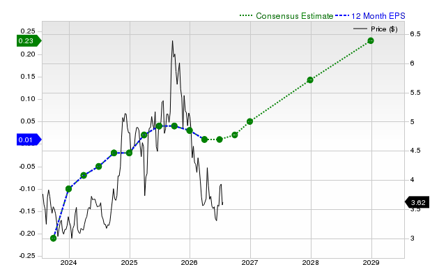 12-month consensus EPS estimate for GRAB