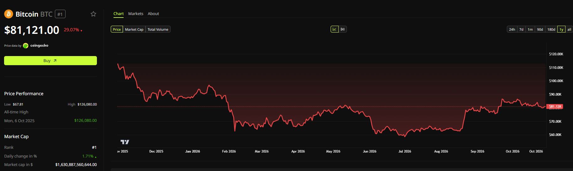 O'Leary Bitcoin price performance over one year