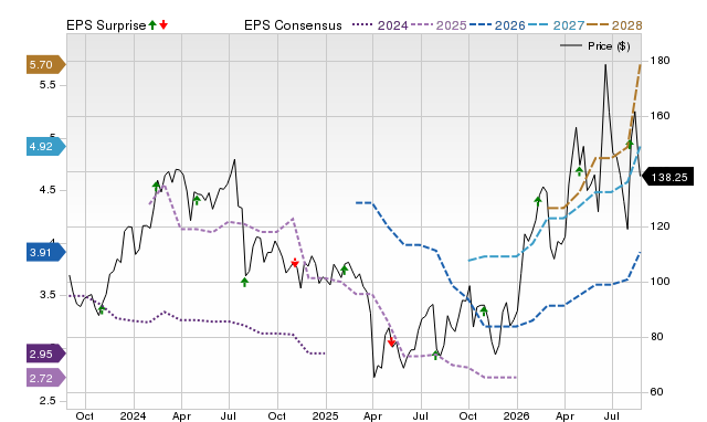 Zacks Price, Consensus and EPS Surprise Chart for ENTG