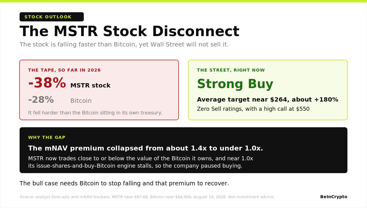 MSTR 股价与评级分化