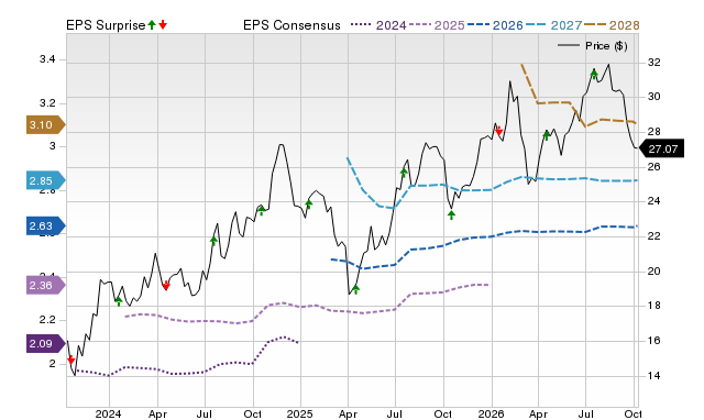Price, Consensus and EPS Surprise Chart for RF