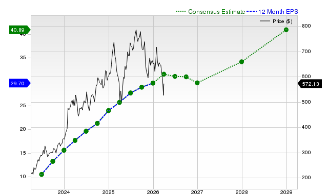 12-month consensus EPS estimate for META