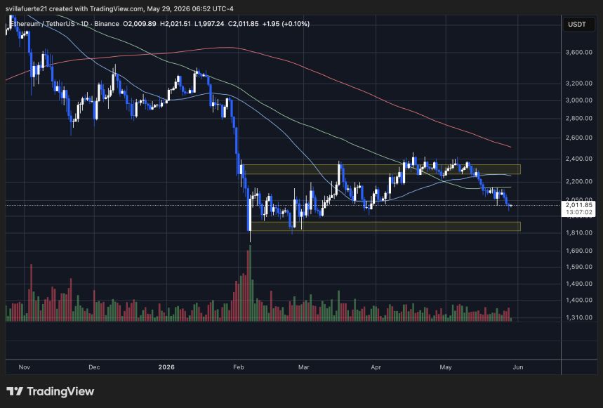 Ethereum se consolida alrededor del nivel de $2,000 | Fuente: gráfico ETHUSDT en TradingView