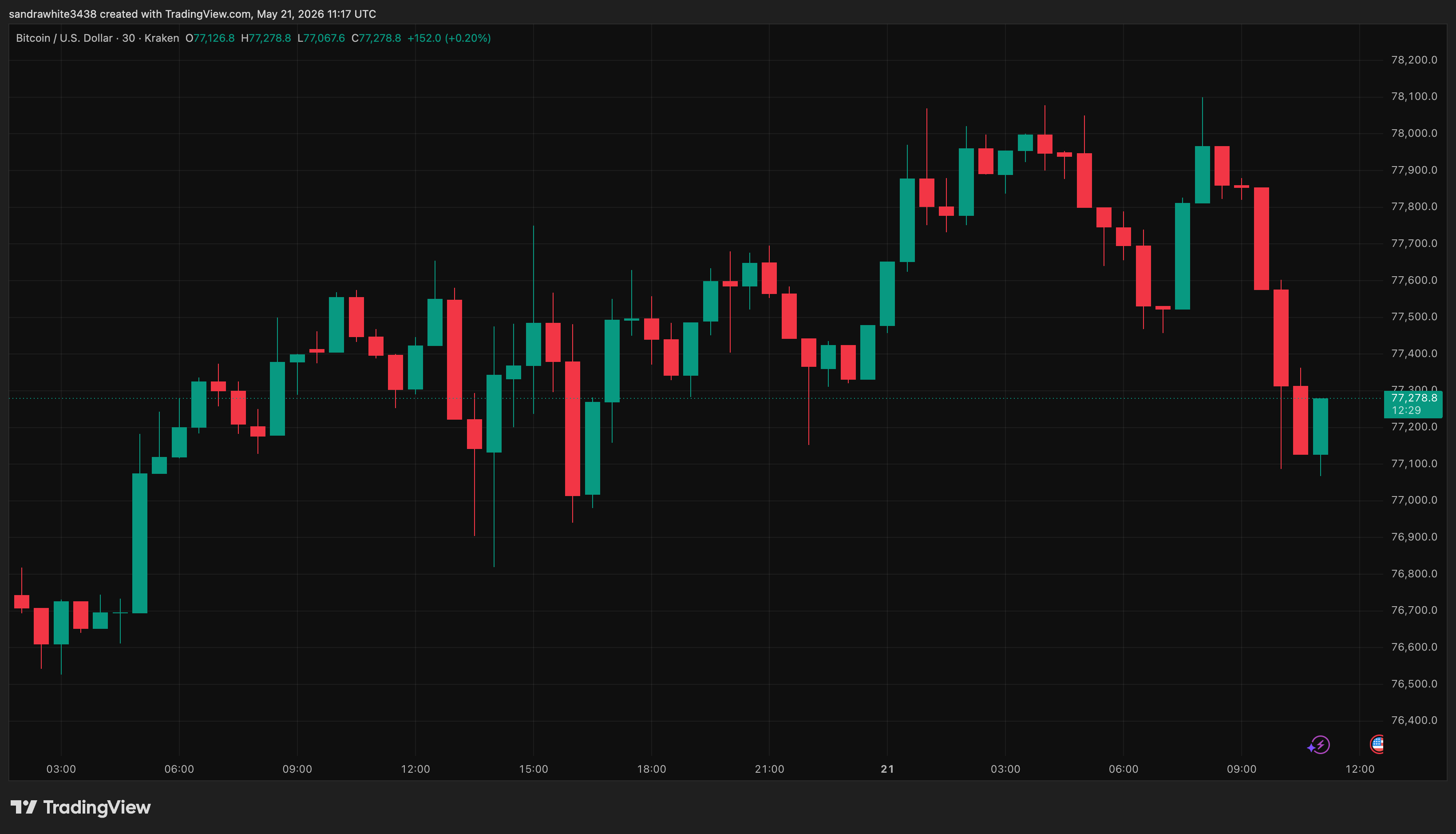 Bitcoin price chart from Tradingview.com
