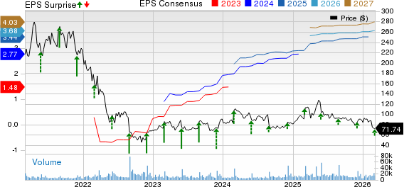 Okta, Inc. Price, Consensus and EPS Surprise