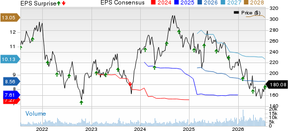 Equifax, Inc. Price, Consensus and EPS Surprise