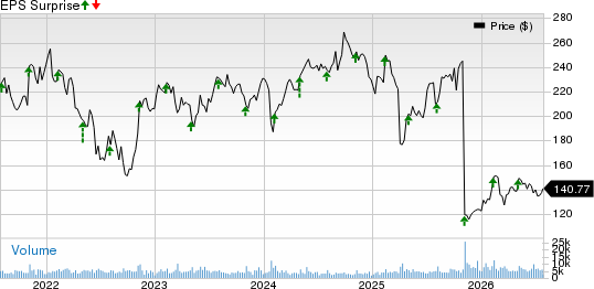 DuPont de Nemours, Inc. Price and EPS Surprise
