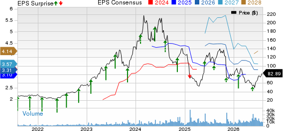 e.l.f. Beauty Price, Consensus and EPS Surprise