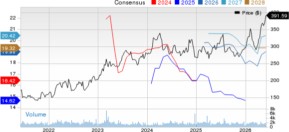 Reliance, Inc. Price and Consensus