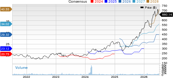 Cummins Inc. Price and Consensus