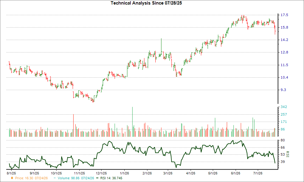 3-month RSI Chart for MRTN