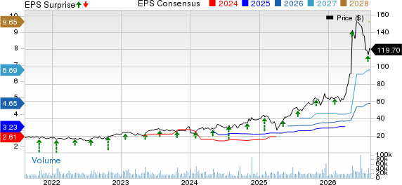 Flex Ltd. Price, Consensus and EPS Surprise