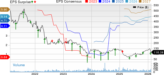 Illumina, Inc. Price, Consensus and EPS Surprise