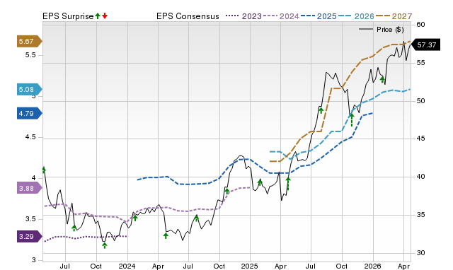 Price, Consensus and EPS Surprise Chart for FHI