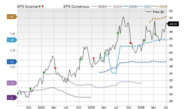 Price, Consensus and EPS Surprise Chart for FAST
